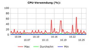K-iS Systemhaus - careIT: CPU-Verwendung