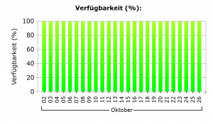 K-iS Systemhaus - careIT: Verfügbarkeit